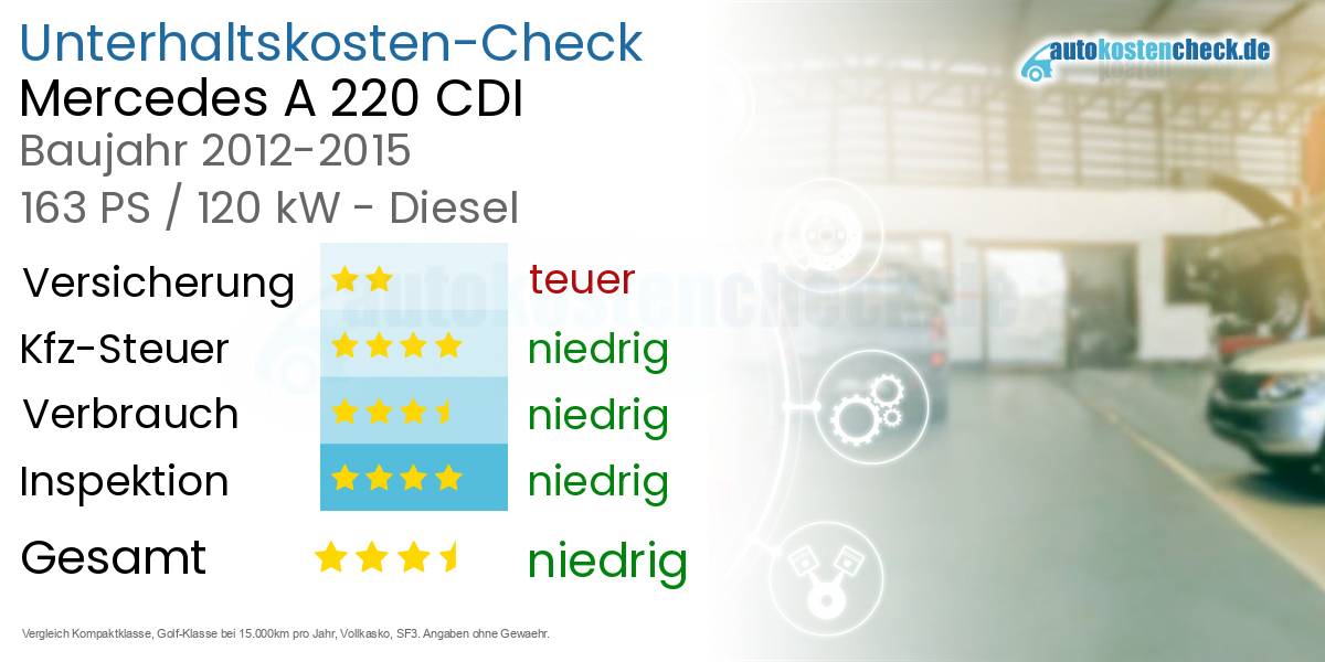 Unterhaltskosten Mercedes A 220 CDI