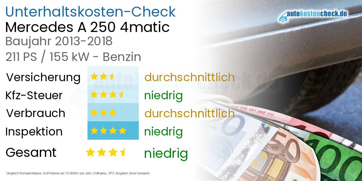 Unterhaltskosten Mercedes A 250 4matic