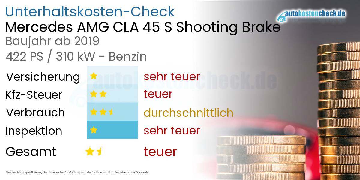Unterhaltskosten Mercedes AMG CLA 45 S Shooting Brake 