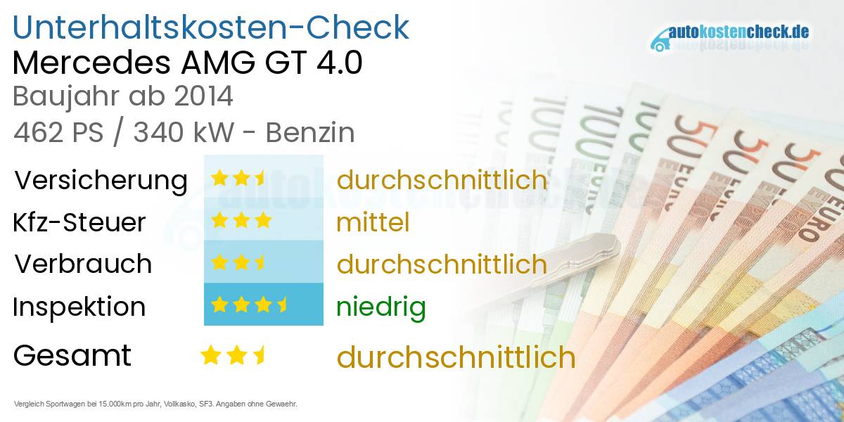 Unterhaltskosten Mercedes AMG GT 4.0 