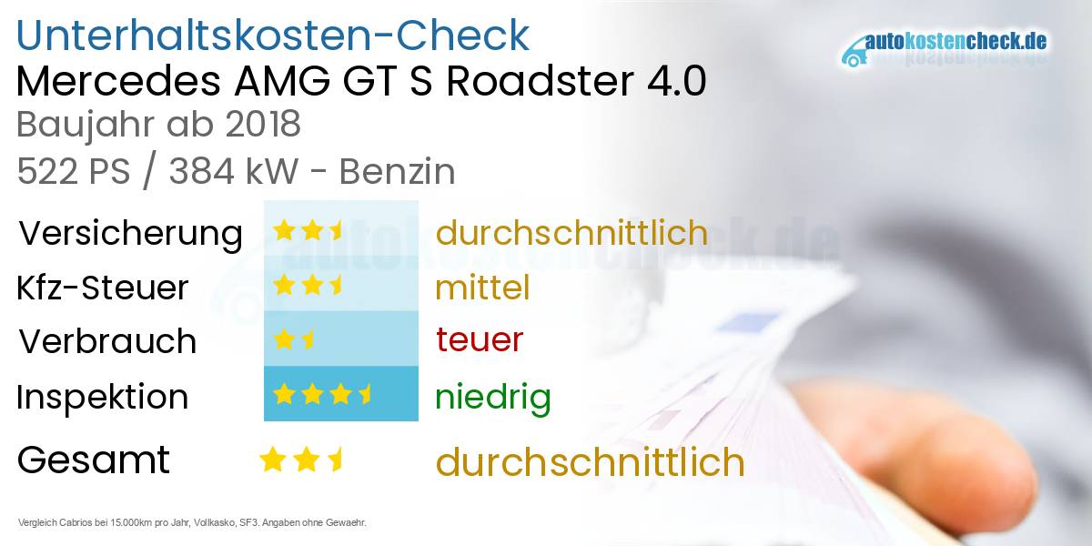 Unterhaltskosten Mercedes AMG GT S Roadster 4.0 