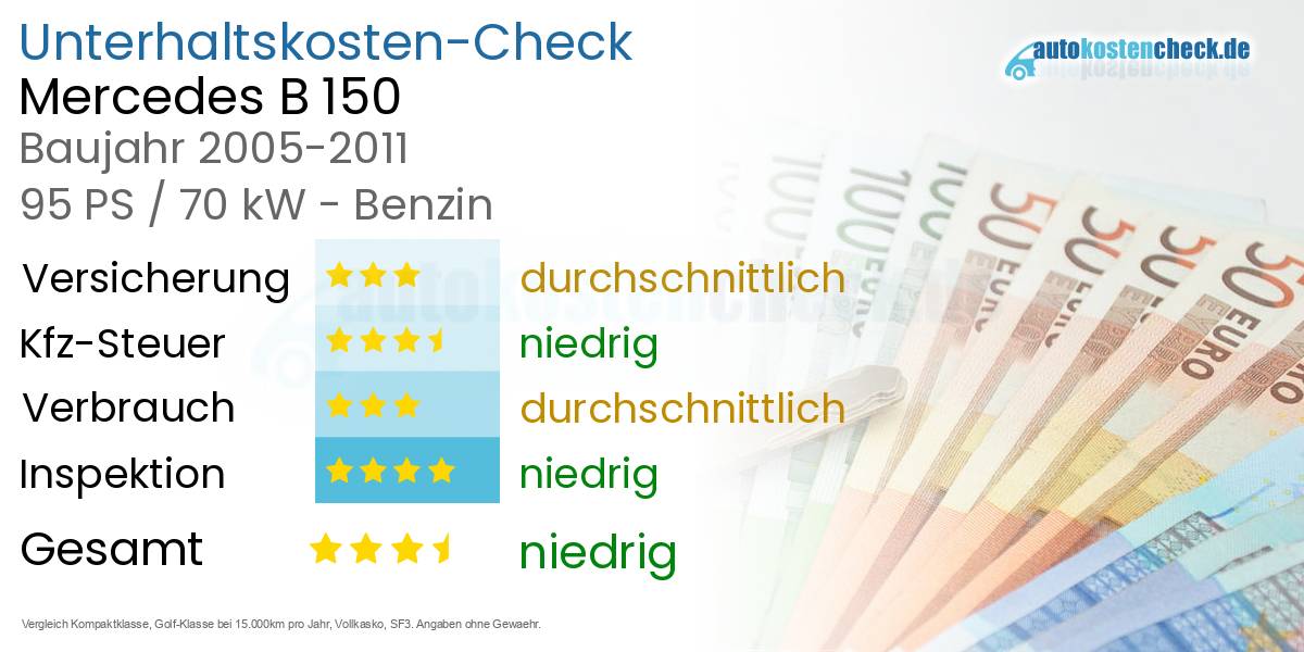 Unterhaltskosten Mercedes B 150