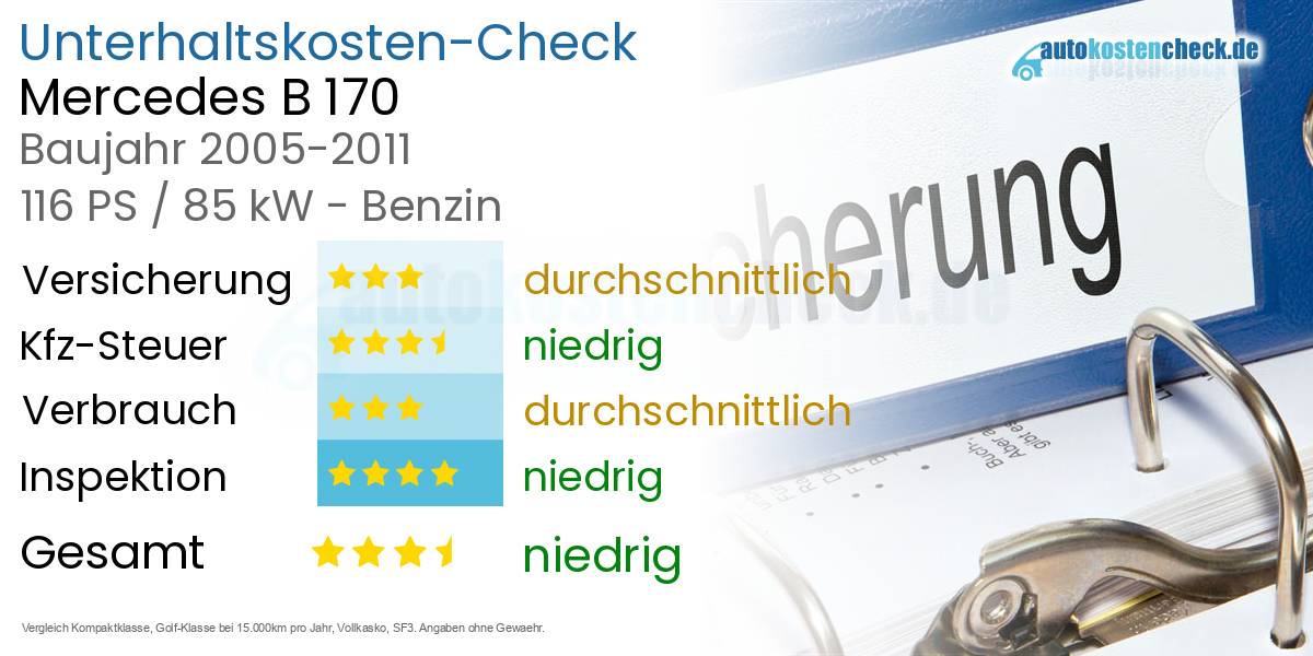 Unterhaltskosten Mercedes B 170