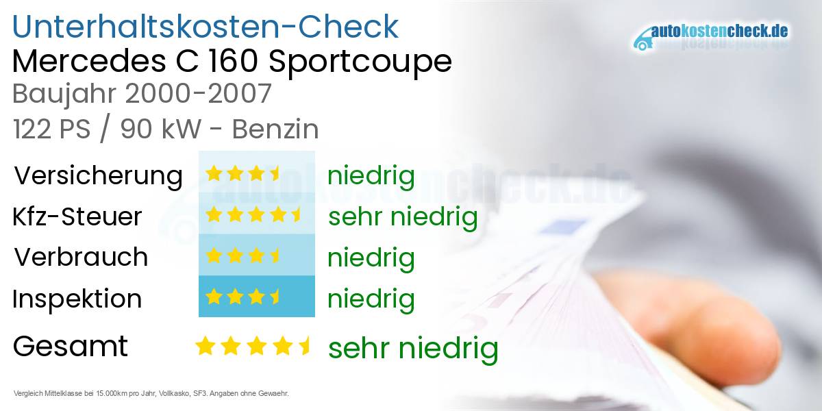 Unterhaltskosten Mercedes C 160 Sportcoupe