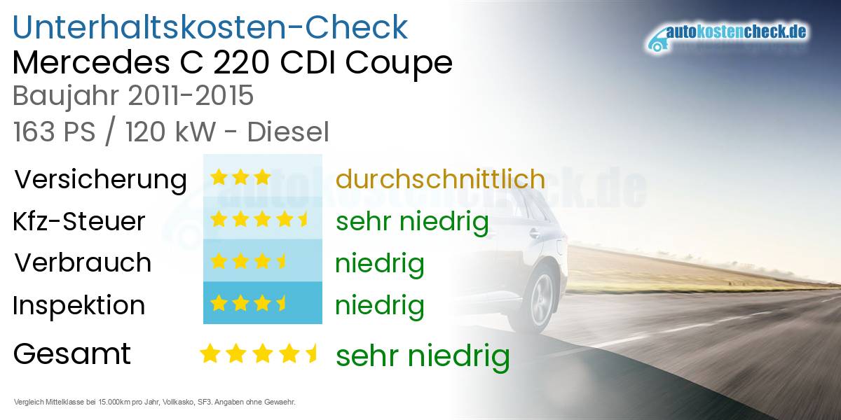 Unterhaltskosten Mercedes C 220 CDI Coupe 