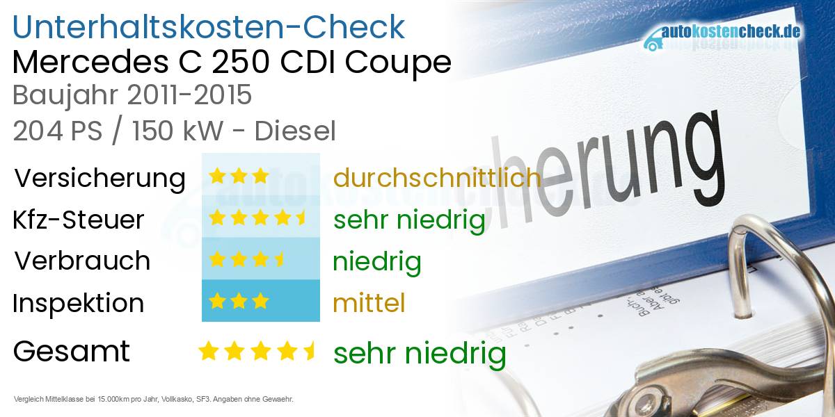 Unterhaltskosten Mercedes C 250 CDI Coupe