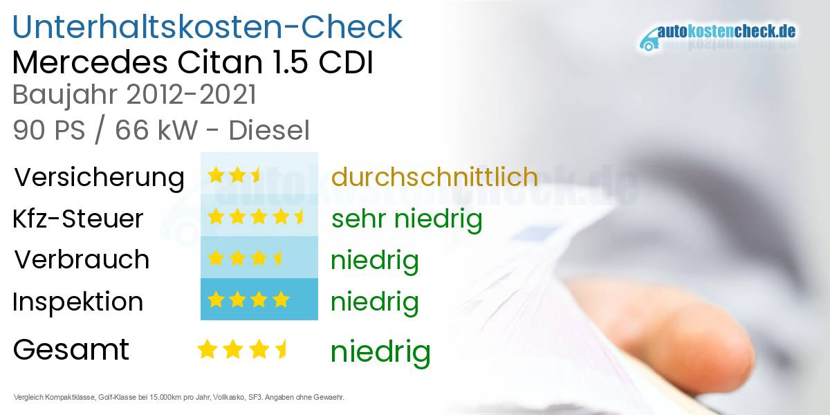 Unterhaltskosten Mercedes Citan 1.5 CDI