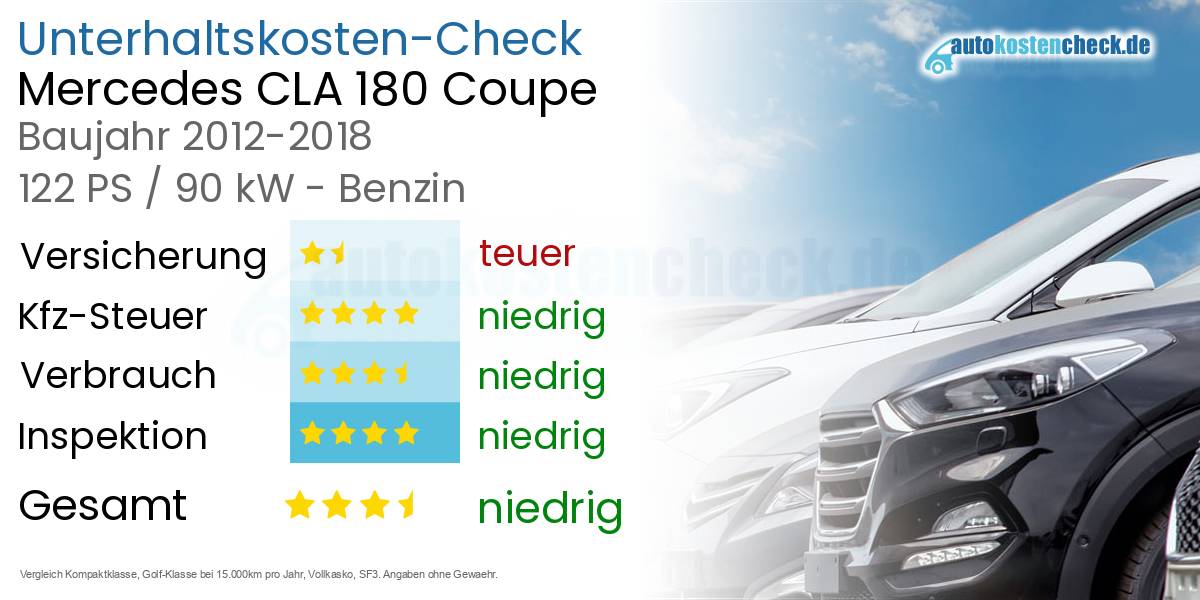 Unterhaltskosten Mercedes CLA 180 Coupe 