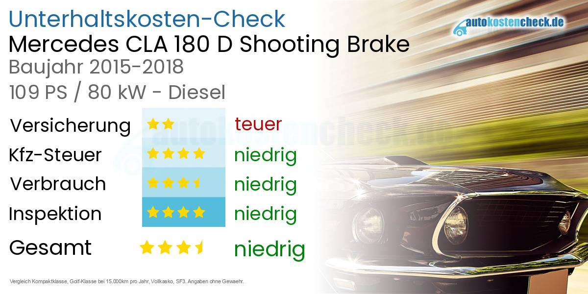 Unterhaltskosten Mercedes CLA 180 D Shooting Brake 