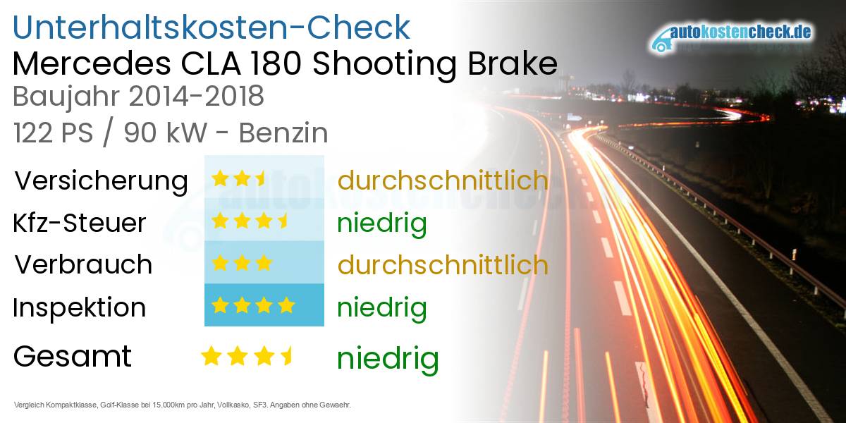 Unterhaltskosten Mercedes CLA 180 Shooting Brake 