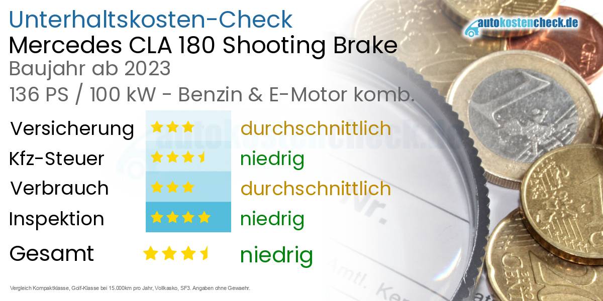 Unterhaltskosten Mercedes CLA 180 Shooting Brake 