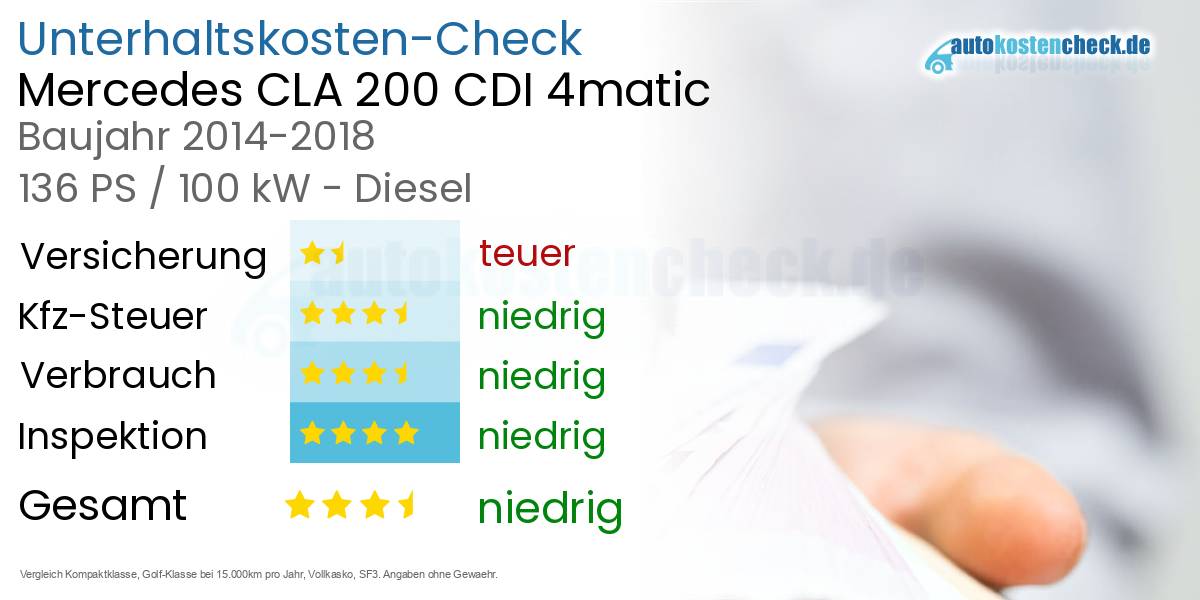 Unterhaltskosten Mercedes CLA 200 CDI 4matic 
