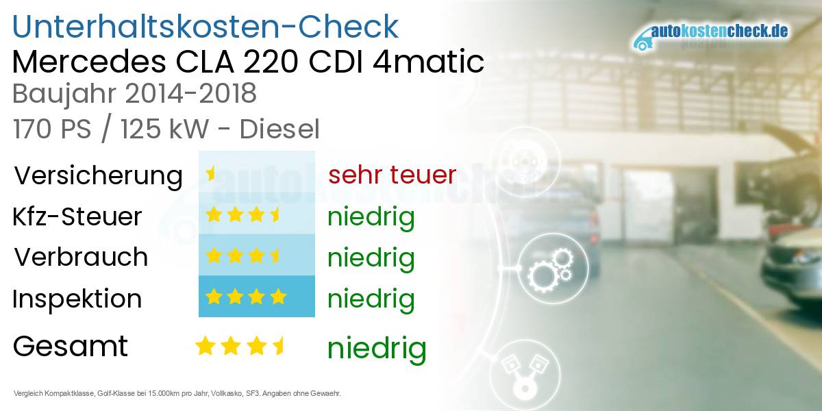 Unterhaltskosten Mercedes CLA 220 CDI 4matic 