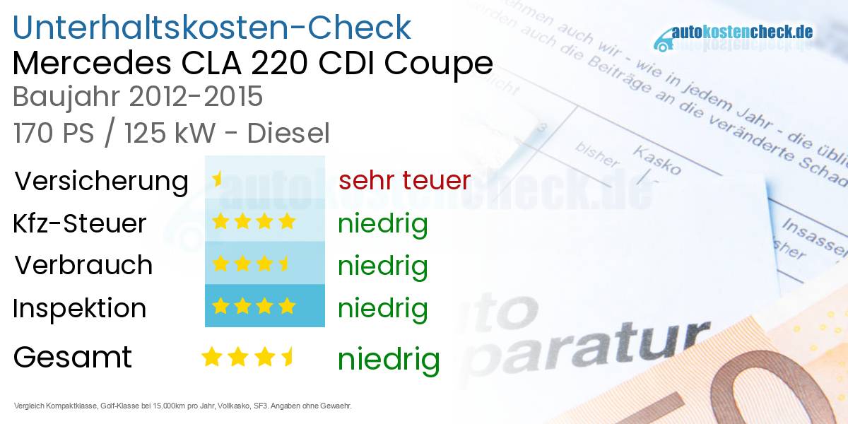 Unterhaltskosten Mercedes CLA 220 CDI Coupe 