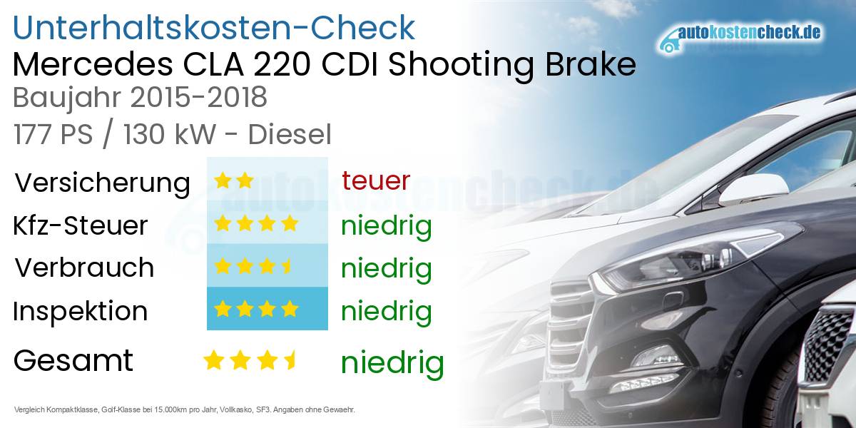 Unterhaltskosten Mercedes CLA 220 CDI Shooting Brake