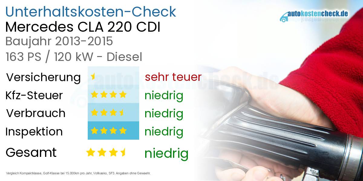 Unterhaltskosten Mercedes CLA 220 CDI 