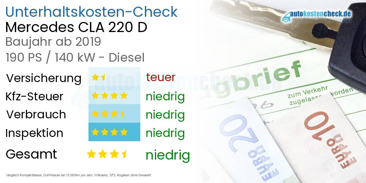 Unterhaltskosten Mercedes CLA 220 D 