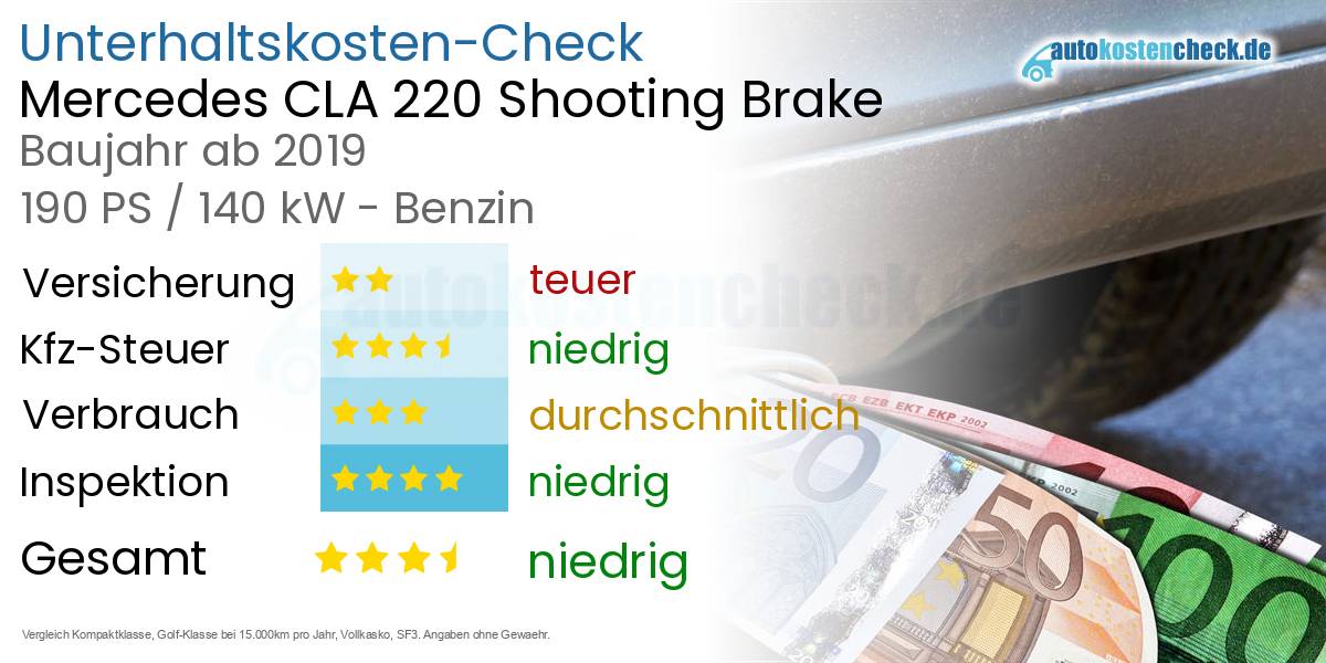 Unterhaltskosten Mercedes CLA 220 Shooting Brake 