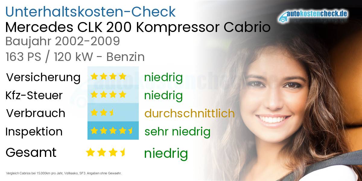 Unterhaltskosten Mercedes CLK 200 Kompressor Cabrio 
