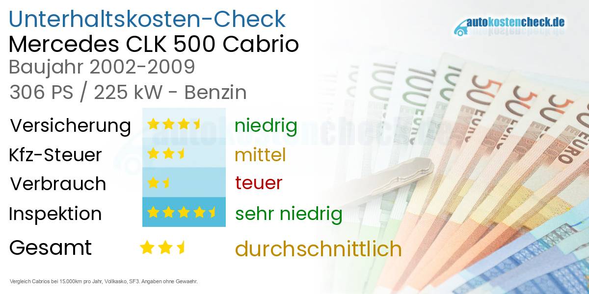 Unterhaltskosten Mercedes CLK 500 Cabrio 