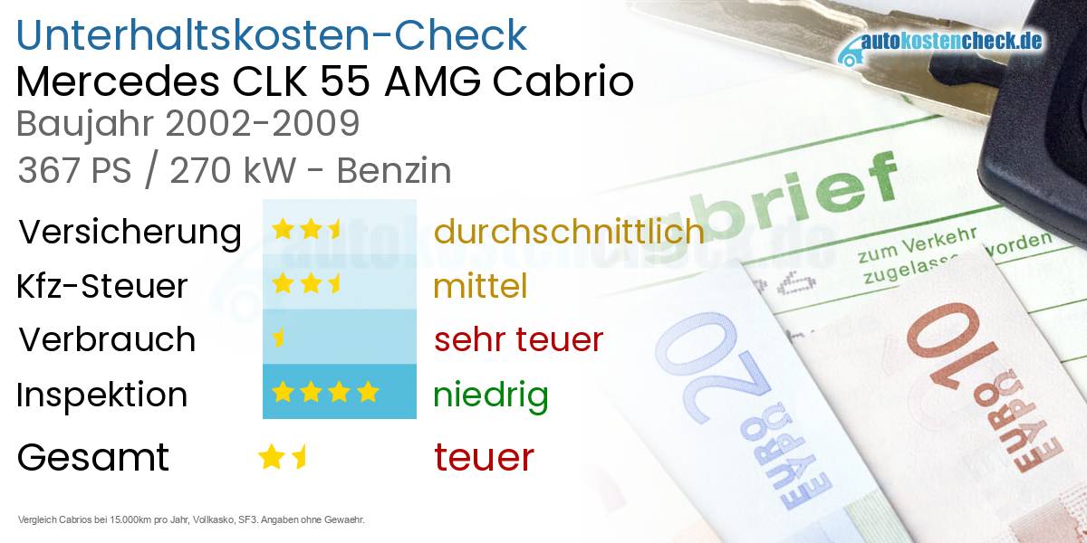 Unterhaltskosten Mercedes CLK 55 AMG Cabrio 