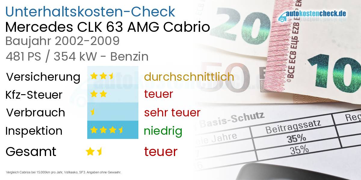 Unterhaltskosten Mercedes CLK 63 AMG Cabrio