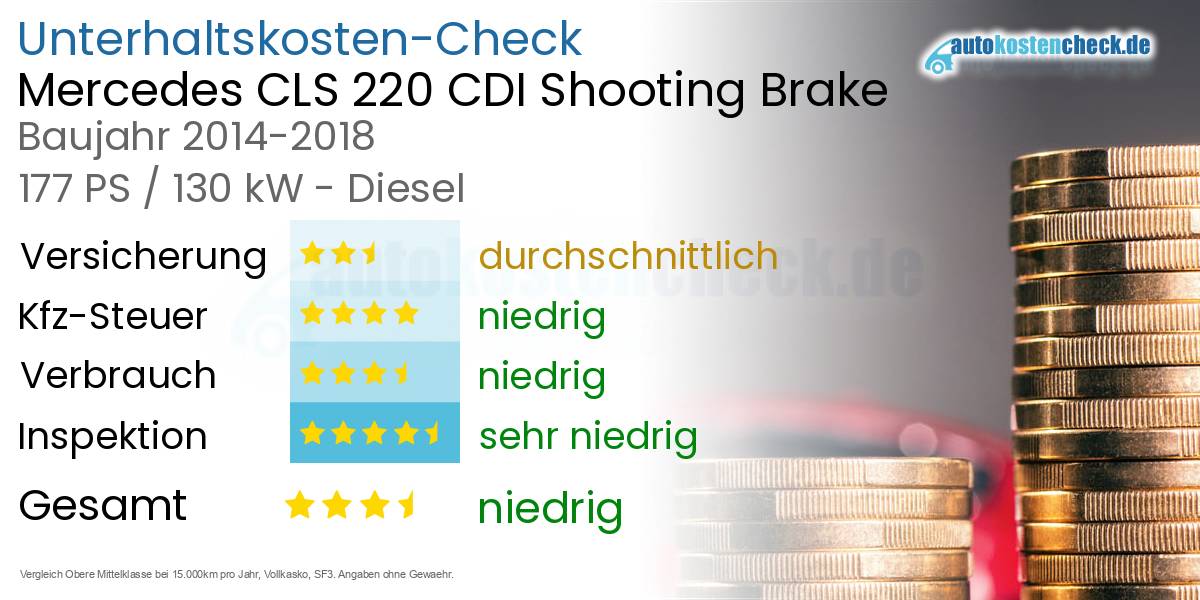 Unterhaltskosten Mercedes CLS 220 CDI Shooting Brake
