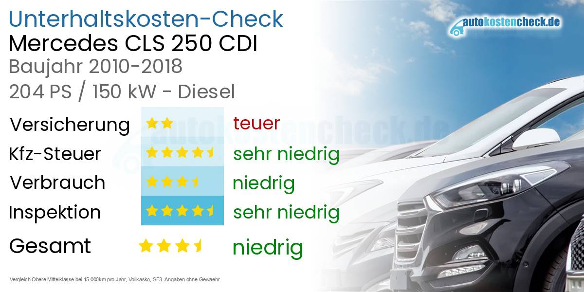 Unterhaltskosten Mercedes CLS 250 CDI 