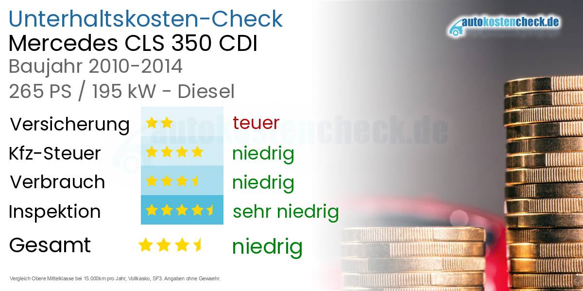 Unterhaltskosten Mercedes CLS 350 CDI 