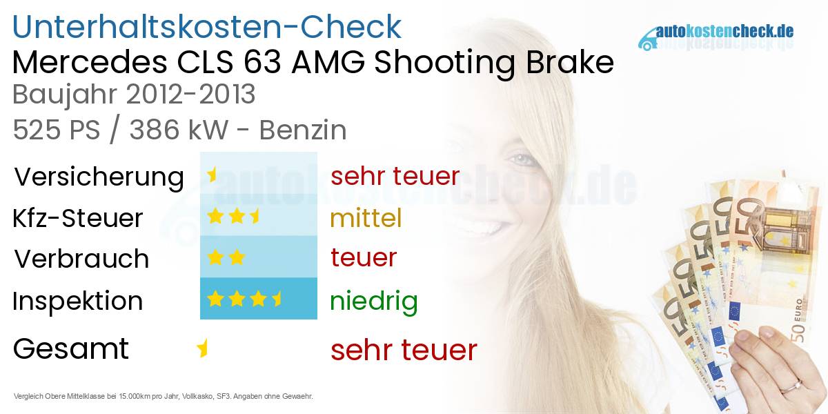 Unterhaltskosten Mercedes CLS 63 AMG Shooting Brake