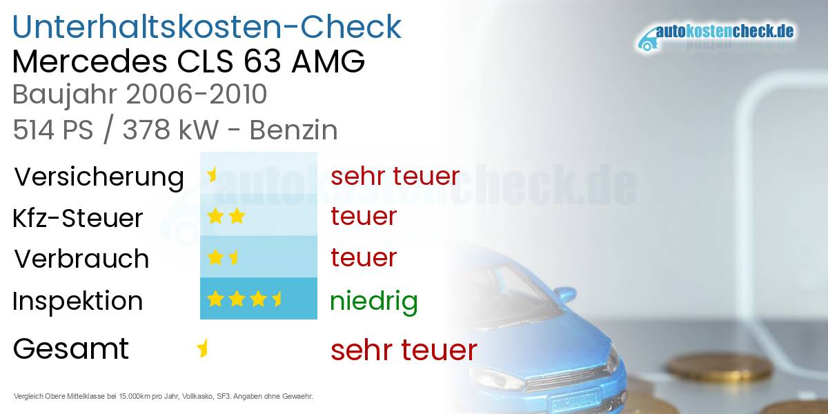 Unterhaltskosten Mercedes CLS 63 AMG 