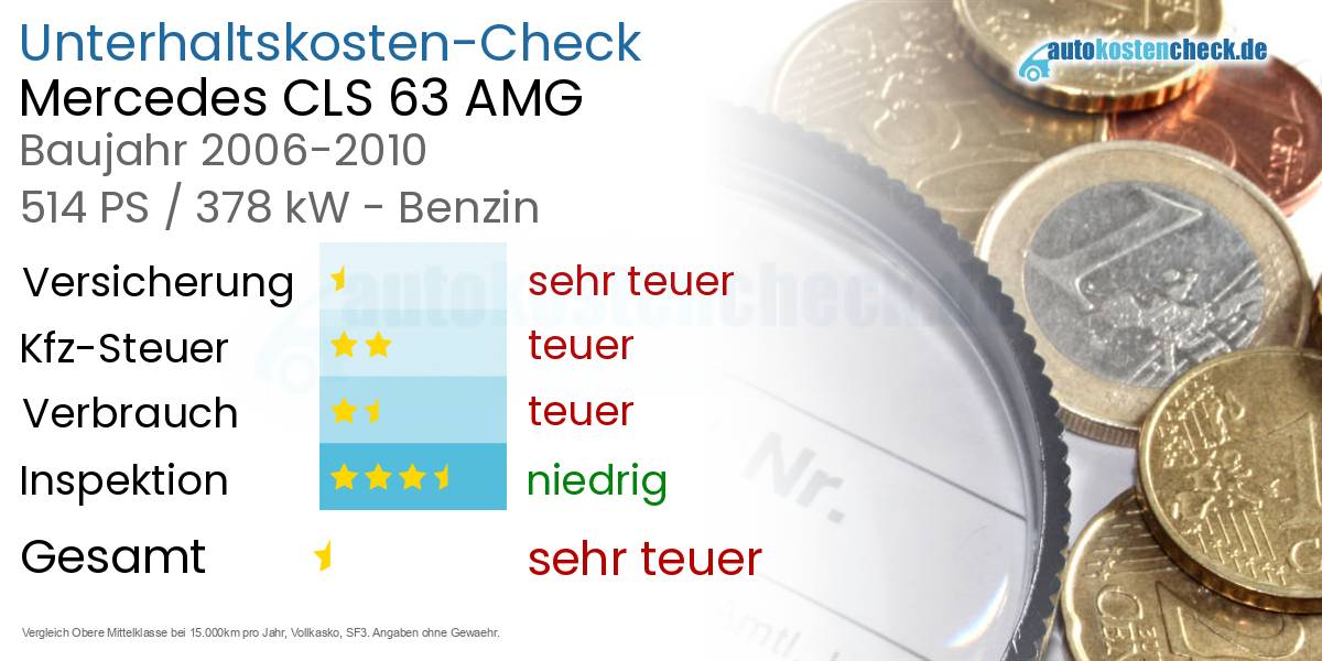 Unterhaltskosten Mercedes CLS 63 AMG 