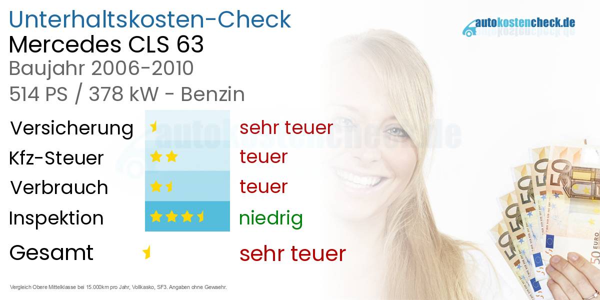 Unterhaltskosten Mercedes CLS 63 
