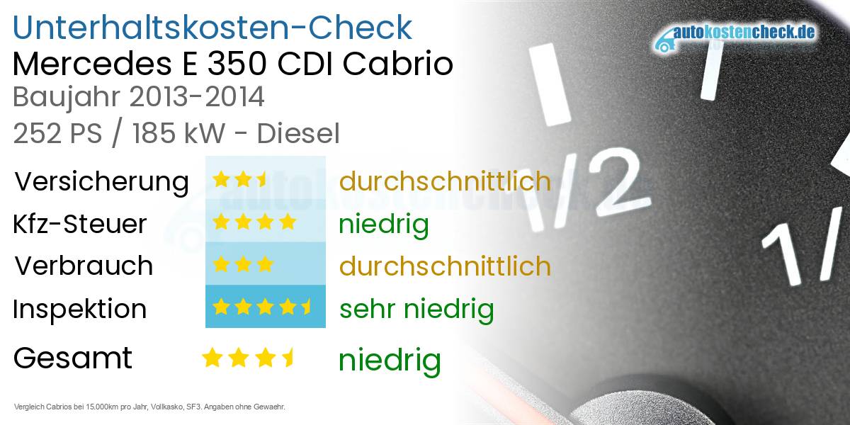 Unterhaltskosten Mercedes E 350 CDI Cabrio 