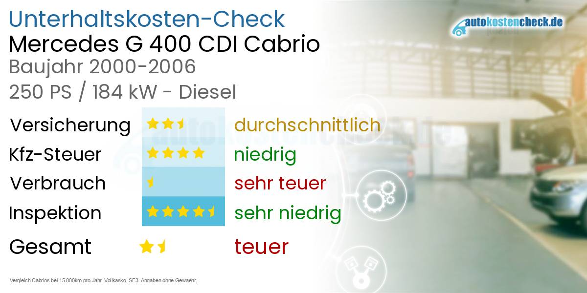 Unterhaltskosten Mercedes G 400 CDI Cabrio