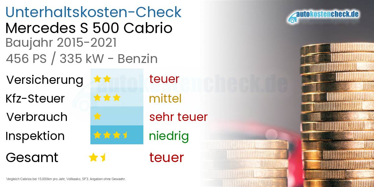 Unterhaltskosten Mercedes S 500 Cabrio 