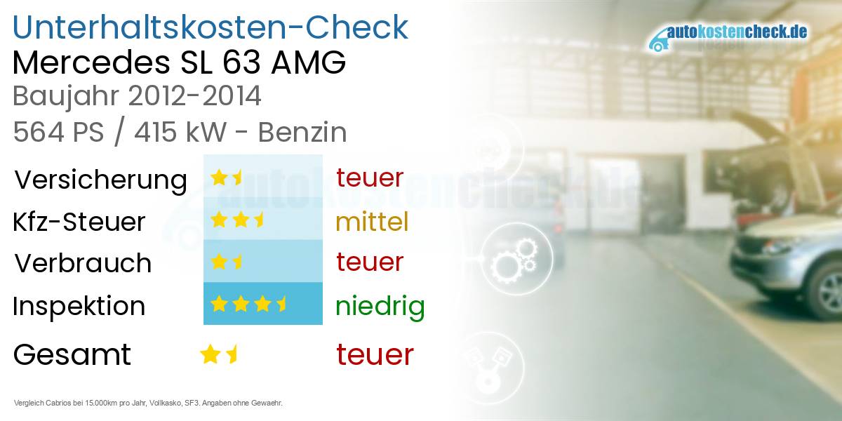 Unterhaltskosten Mercedes SL 63 AMG 