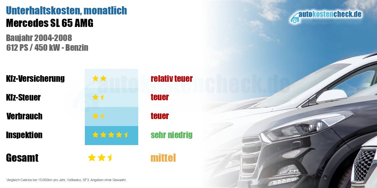 Unterhaltskosten Mercedes SL 65 AMG 