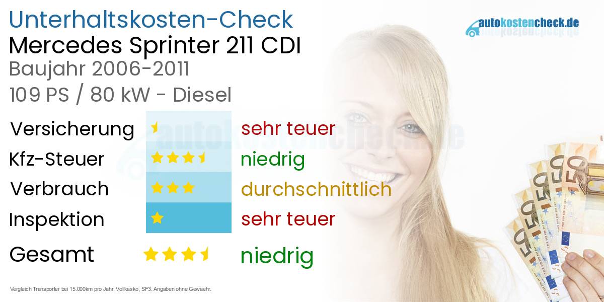 Unterhaltskosten Mercedes Sprinter 211 CDI 