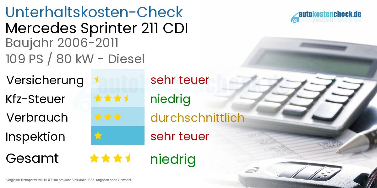 Unterhaltskosten Mercedes Sprinter 211 CDI 