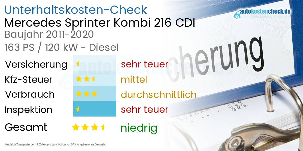 Unterhaltskosten Mercedes Sprinter Kombi 216 CDI
