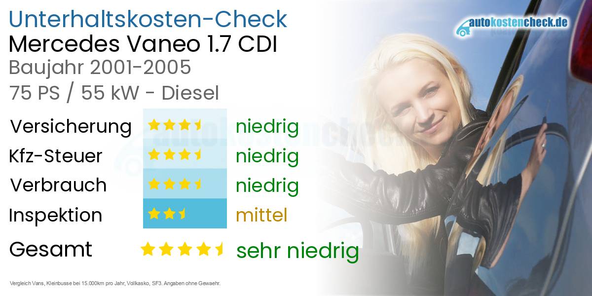 Unterhaltskosten Mercedes Vaneo 1.7 CDI 