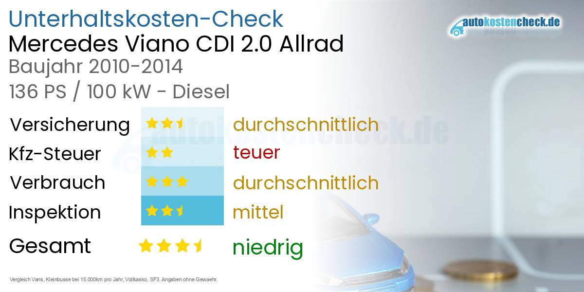 Unterhaltskosten Mercedes Viano CDI 2.0 Allrad 