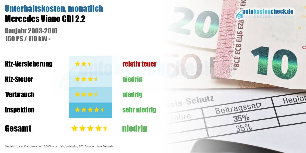 Unterhaltskosten Mercedes Viano CDI 2.2 