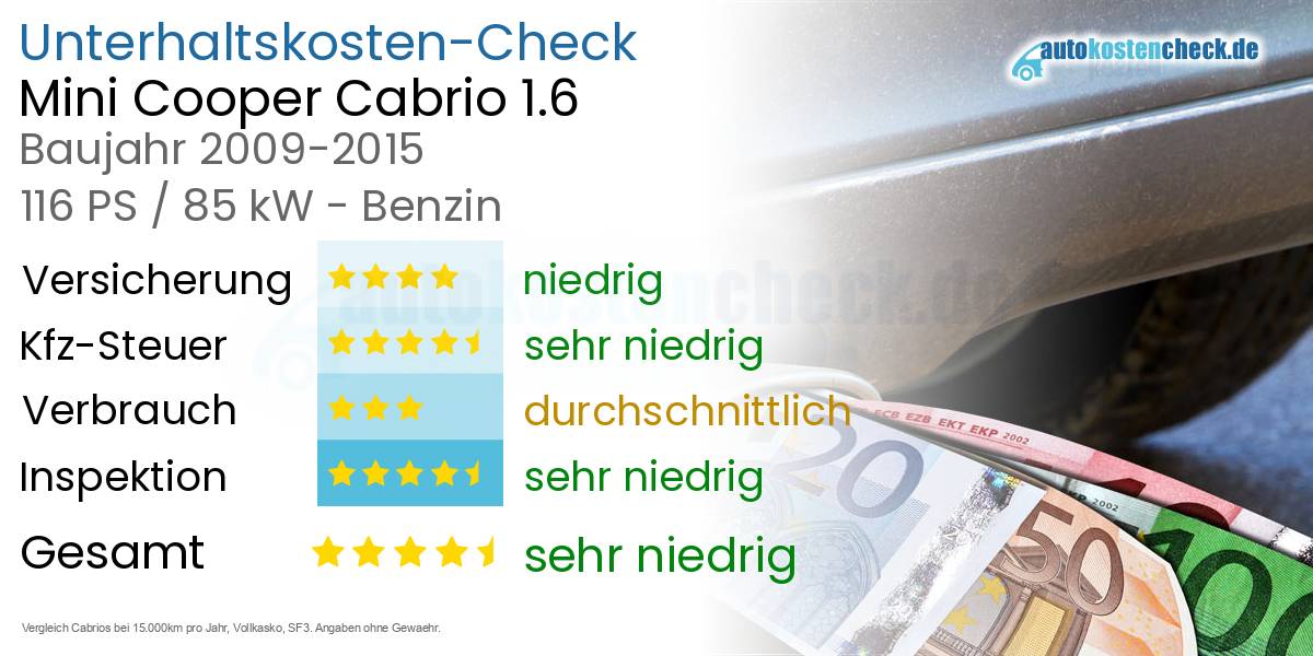 Unterhaltskosten Mini Cooper Cabrio 1.6