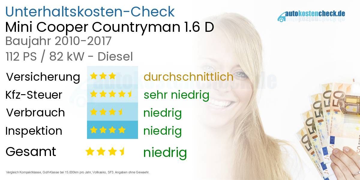 Unterhaltskosten Mini Cooper Countryman 1.6 D 