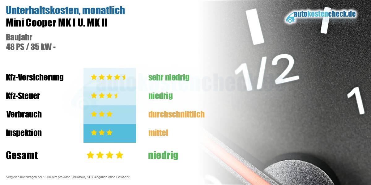 Unterhaltskosten Mini Cooper MK I U. MK II