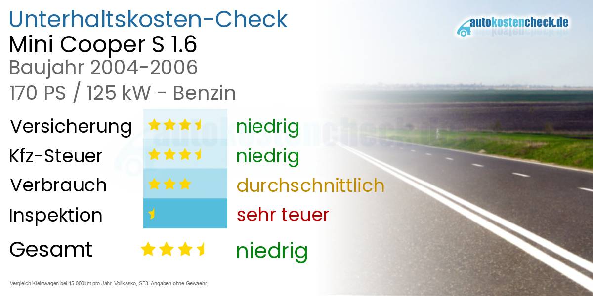 Unterhaltskosten Mini Cooper S 1.6