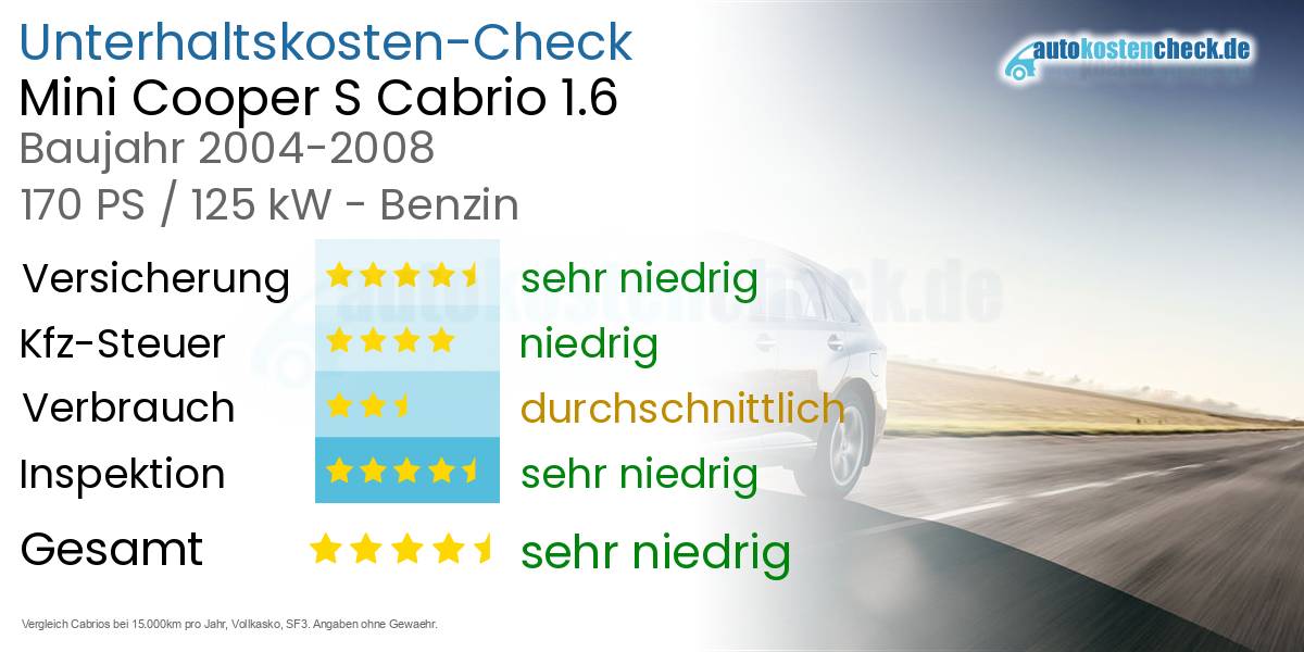 Unterhaltskosten Mini Cooper S Cabrio 1.6