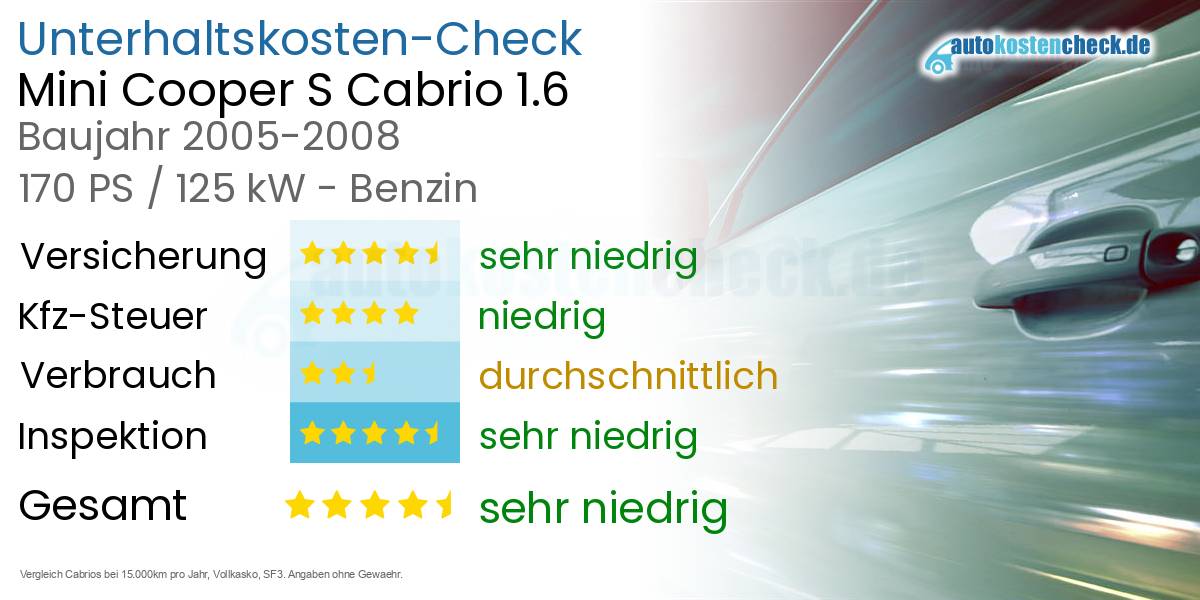 Unterhaltskosten Mini Cooper S Cabrio 1.6 